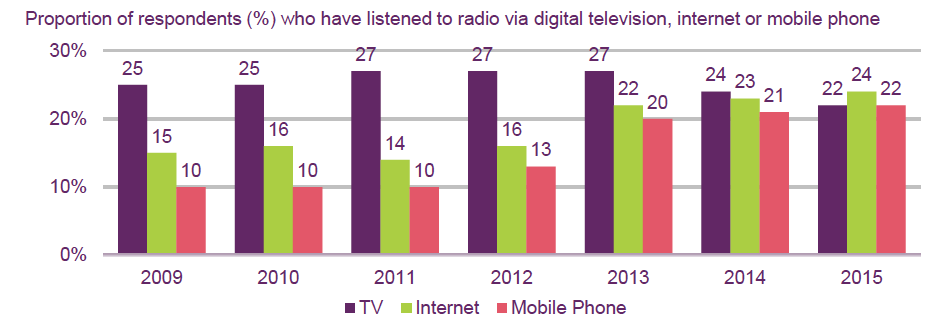 Source: Ofcom Communications Market Report 2015