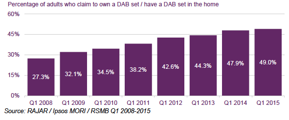 Source: Ofcom Communications Market Report 2015