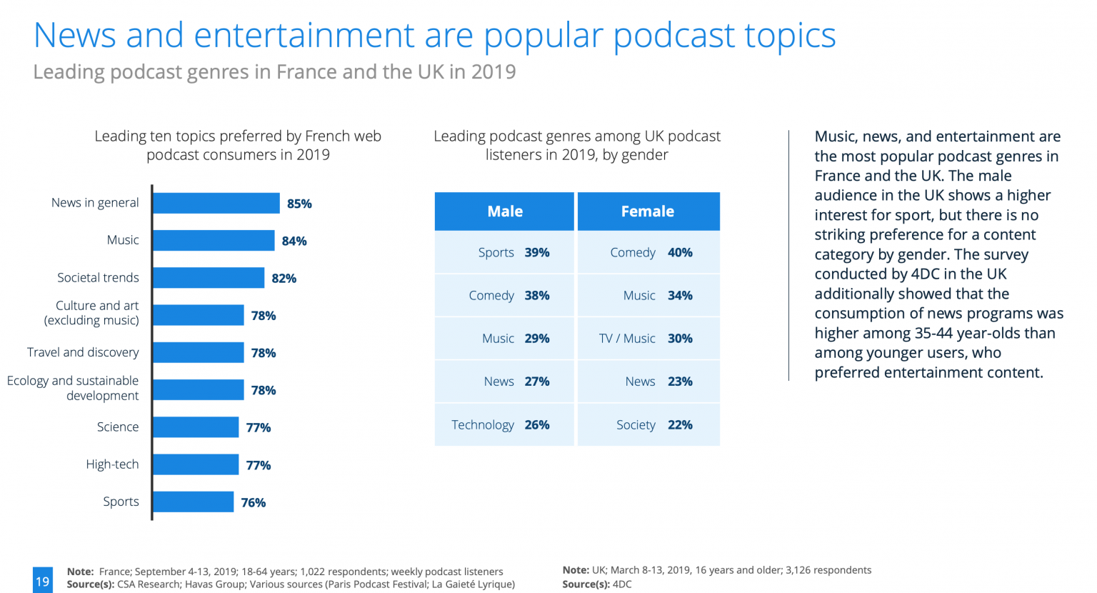 A look at Podcast trends and usage | airable